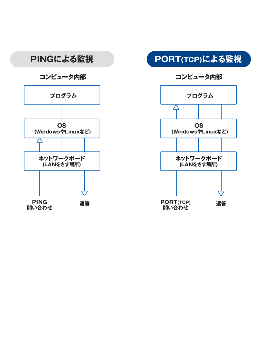 PING監視とPORT(TCP)監視の違い